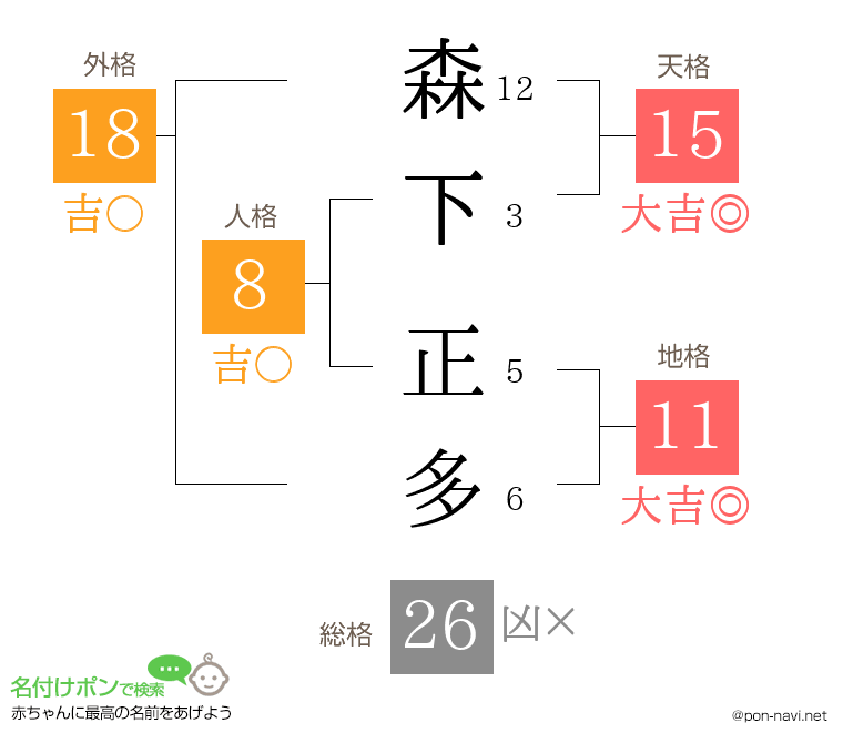 森下 正多さんの姓名判断結果