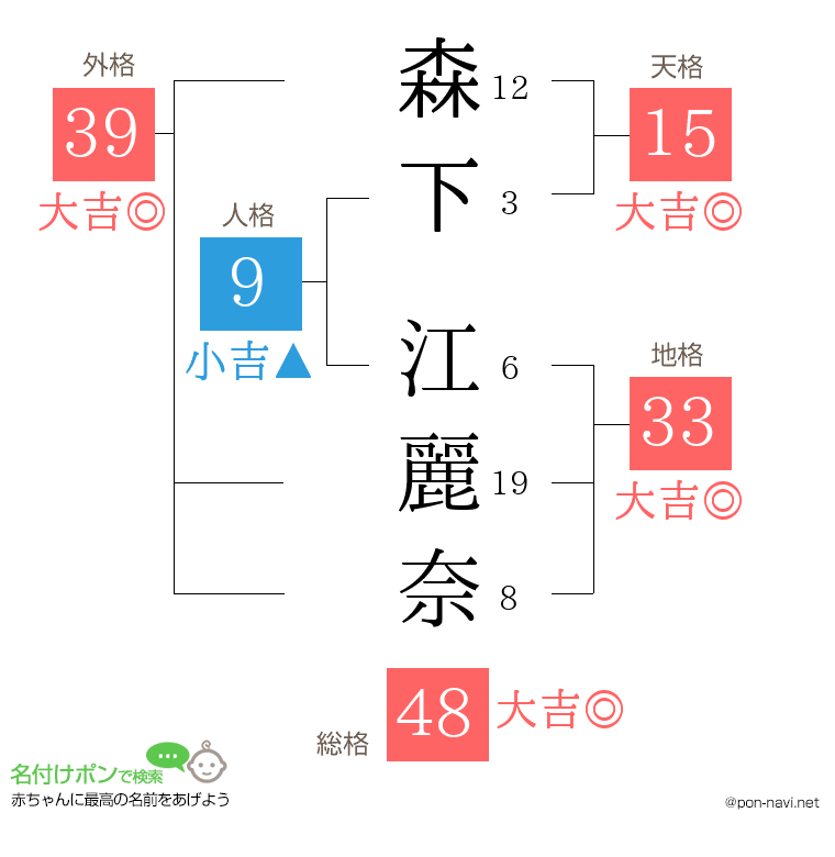 森下 江麗奈さんの姓名判断結果
