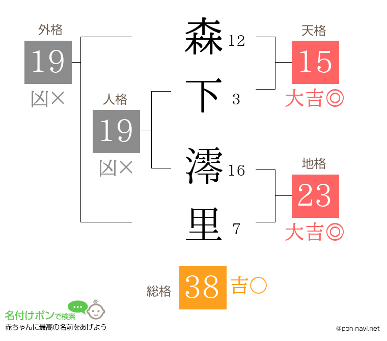 森下 澪里さんの姓名判断結果