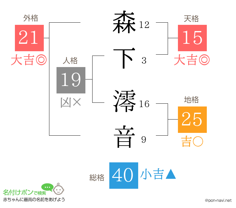 森下 澪音さんの姓名判断結果