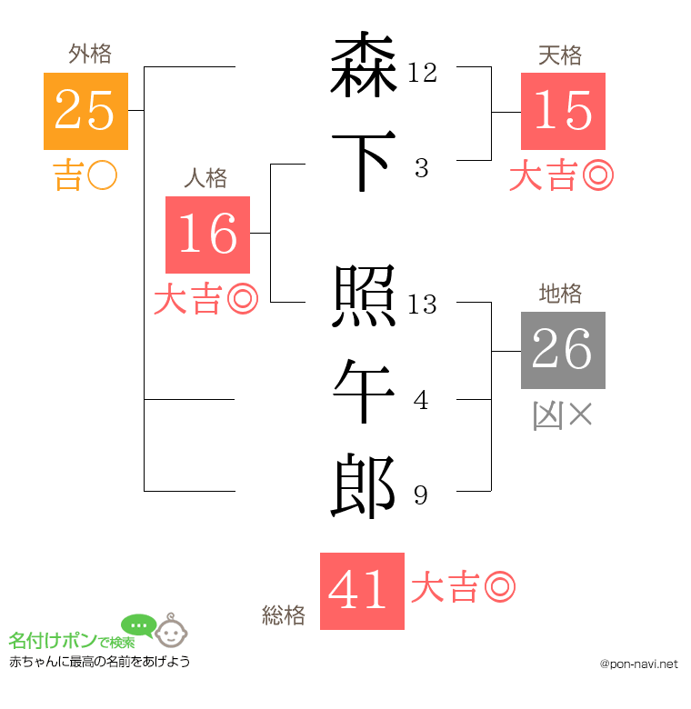 森下 照午郎さんの姓名判断結果
