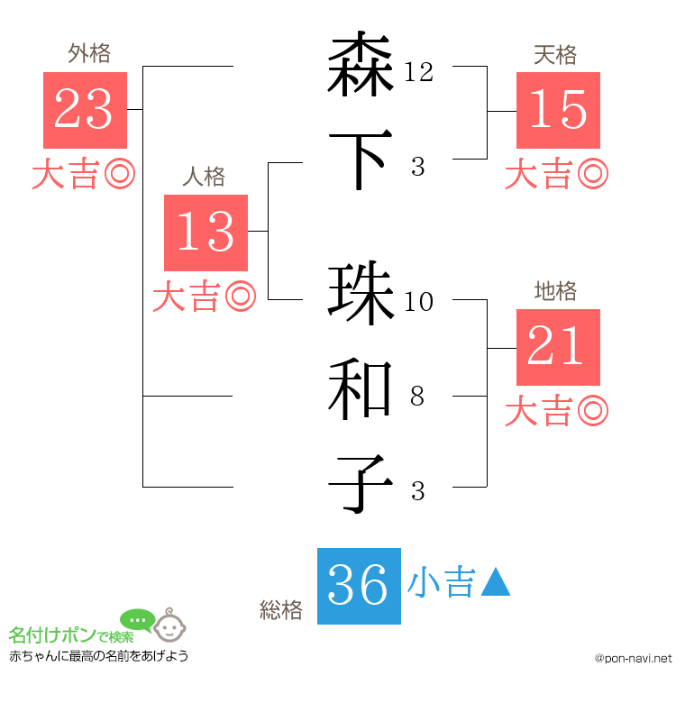 森下 珠和子さんの姓名判断結果