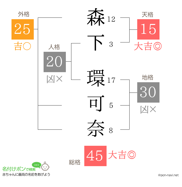 森下 環可奈さんの姓名判断結果