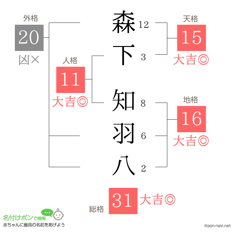森下 知羽八さんの姓名判断結果
