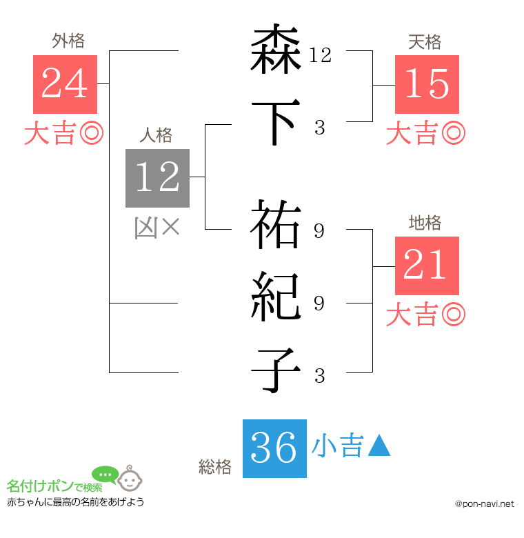 森下 祐紀子さんの姓名判断結果