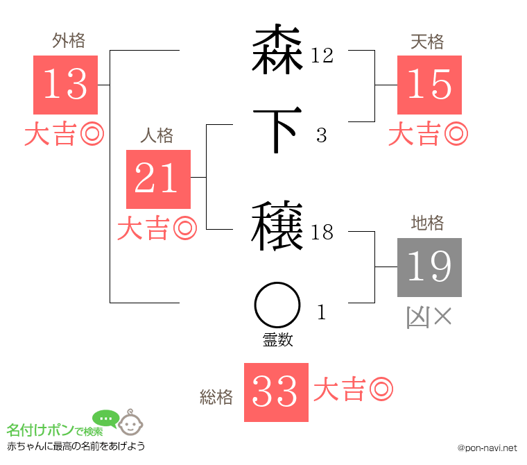 森下 穣さんの姓名判断結果