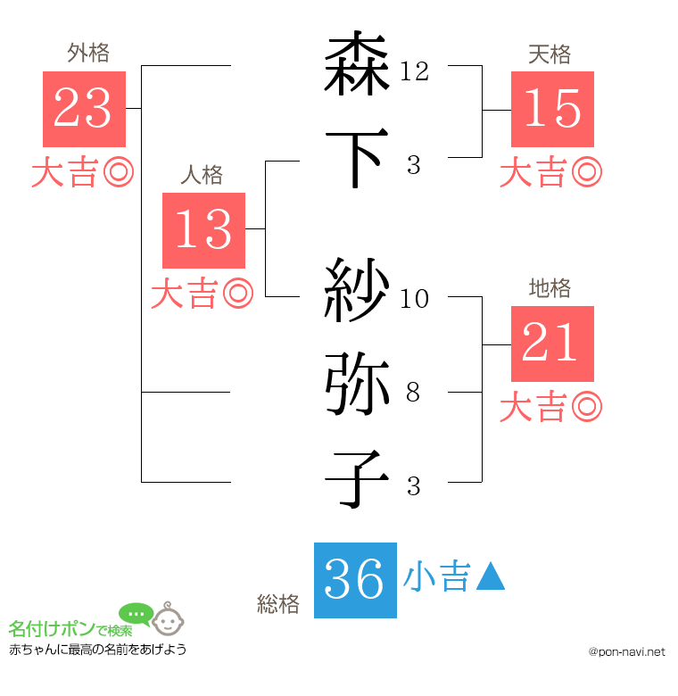 森下 紗弥子さんの姓名判断結果