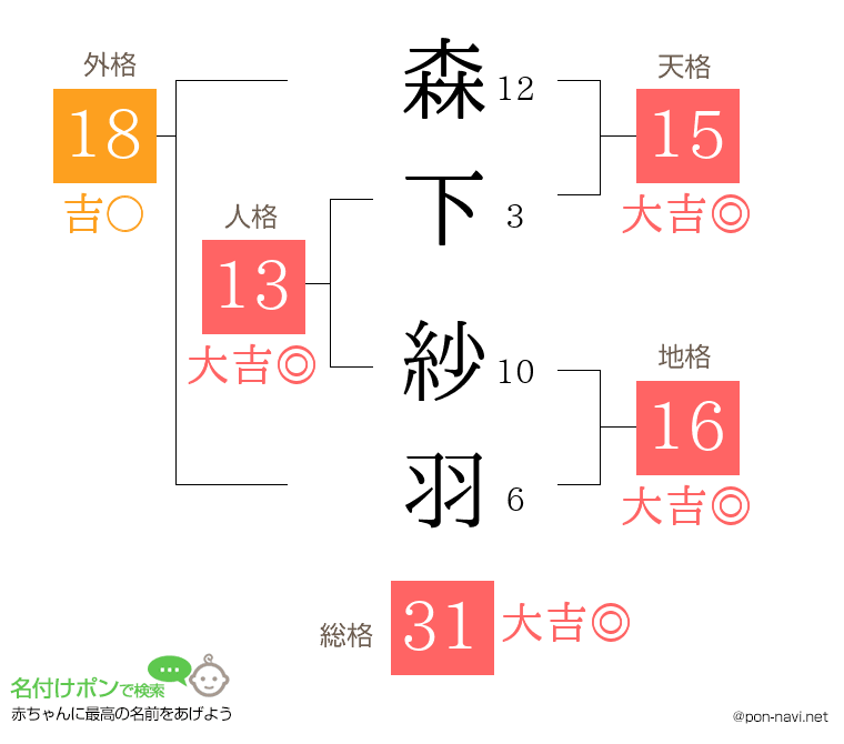森下 紗羽さんの姓名判断結果