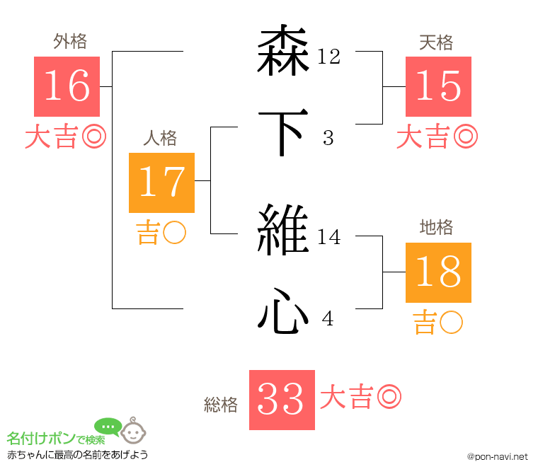 森下 維心さんの姓名判断結果