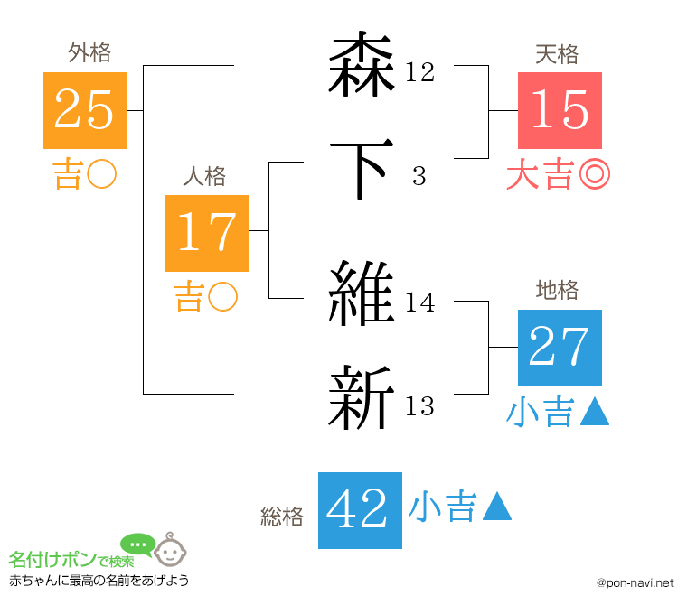 森下 維新さんの姓名判断結果