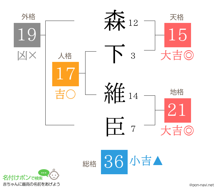 森下 維臣さんの姓名判断結果