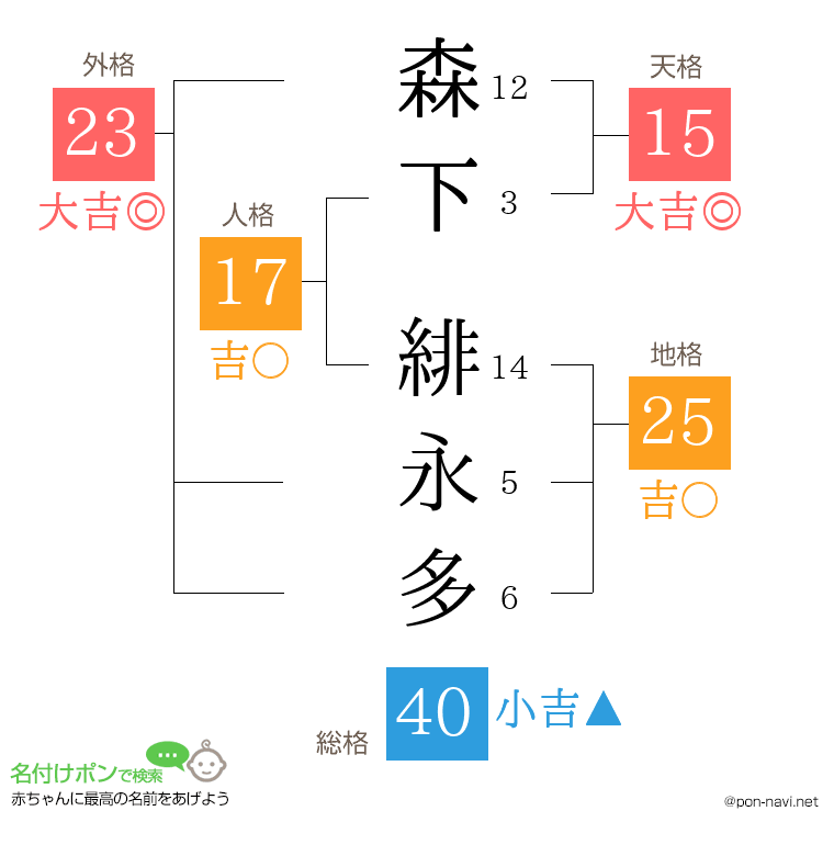 森下 緋永多さんの姓名判断結果