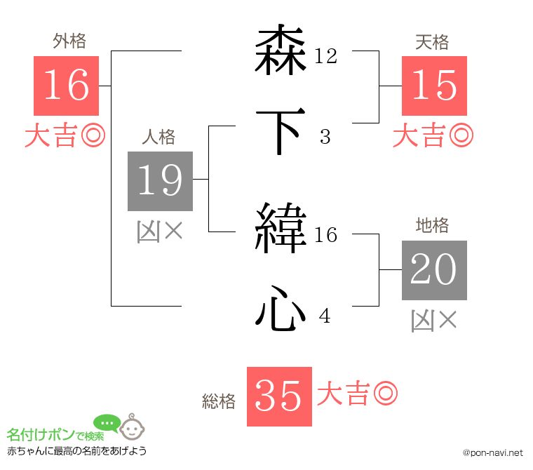 森下 緯心さんの姓名判断結果