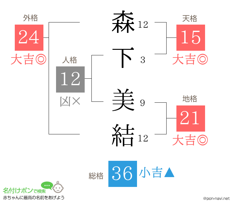 森下 美結さんの姓名判断結果