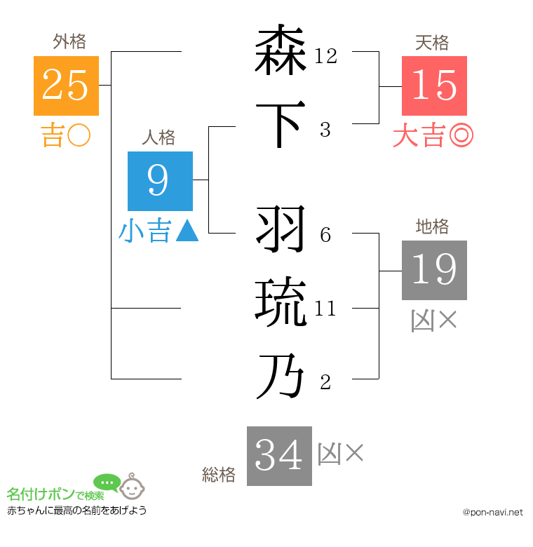 森下 羽琉乃さんの姓名判断結果