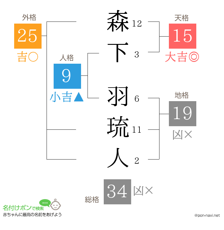 森下 羽琉人さんの姓名判断結果