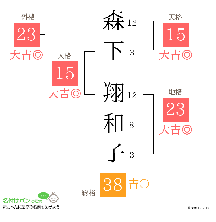 森下 翔和子さんの姓名判断結果