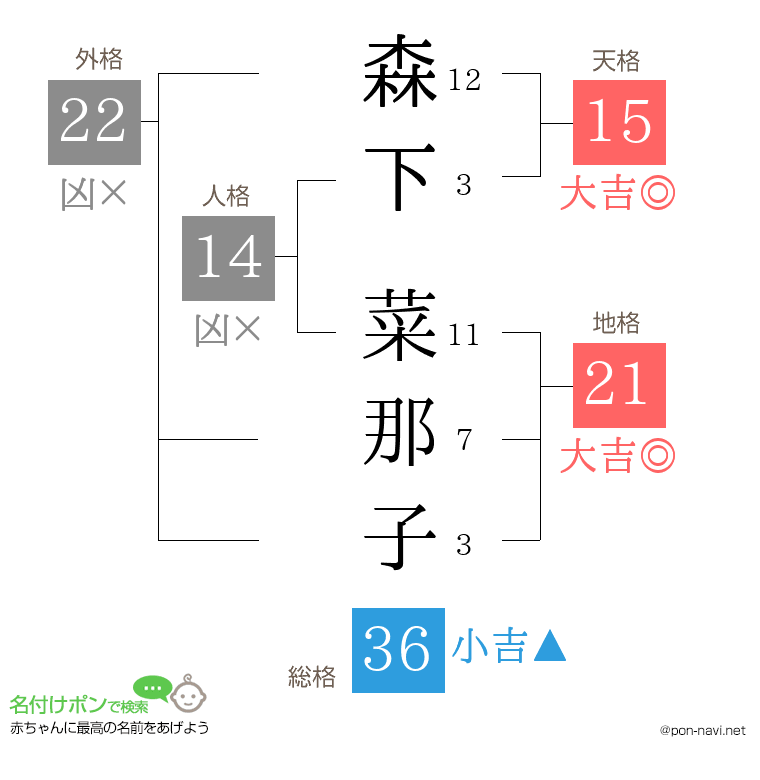 森下 菜那子さんの姓名判断結果