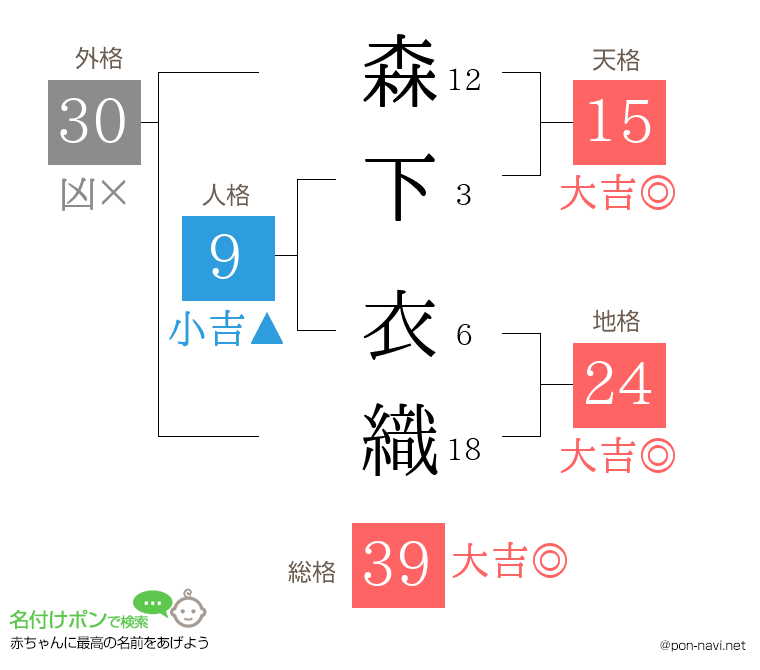 森下 衣織さんの姓名判断結果