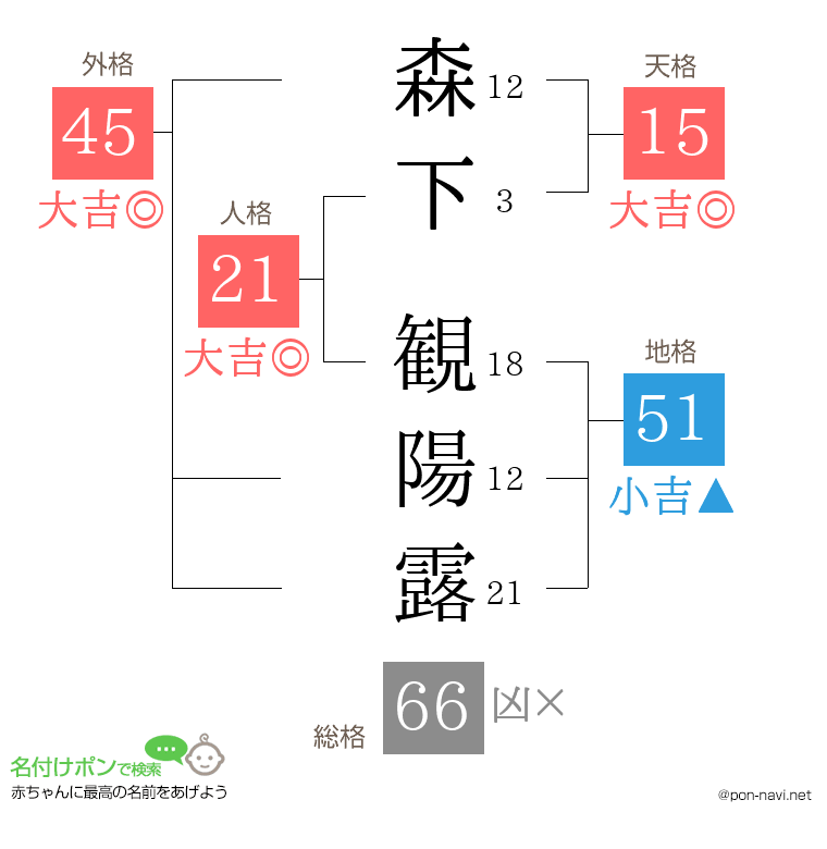 森下 観陽露さんの姓名判断結果