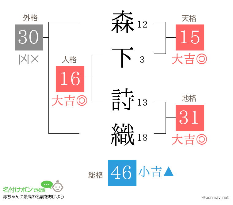 森下 詩織さんの姓名判断結果