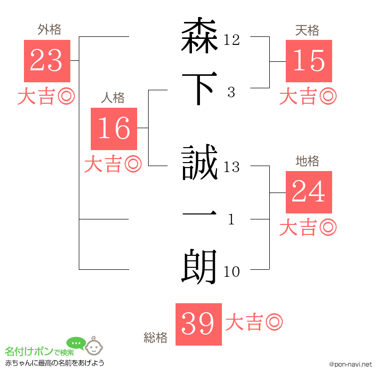 森下 誠一朗さんの姓名判断結果