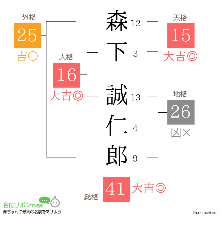 森下 誠仁郎さんの姓名判断結果