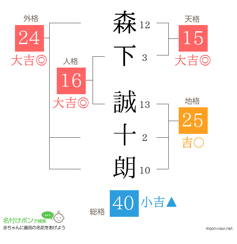 森下 誠十朗さんの姓名判断結果