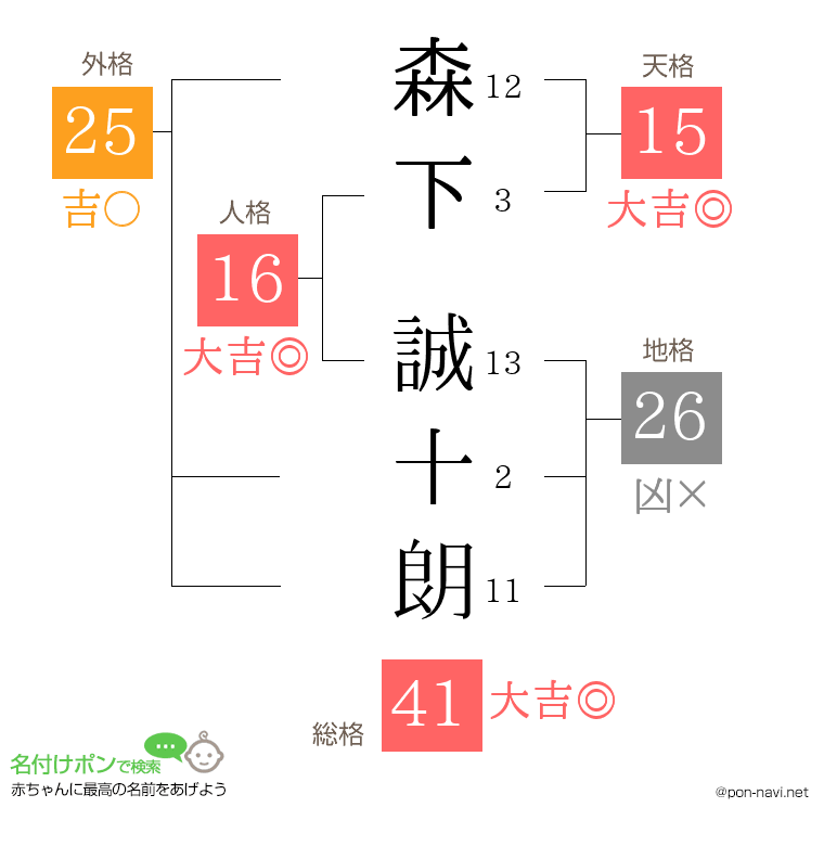 森下 誠十朗さんの姓名判断結果
