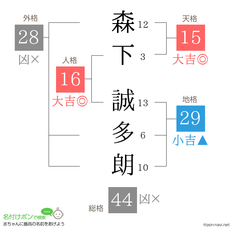 森下 誠多朗さんの姓名判断結果
