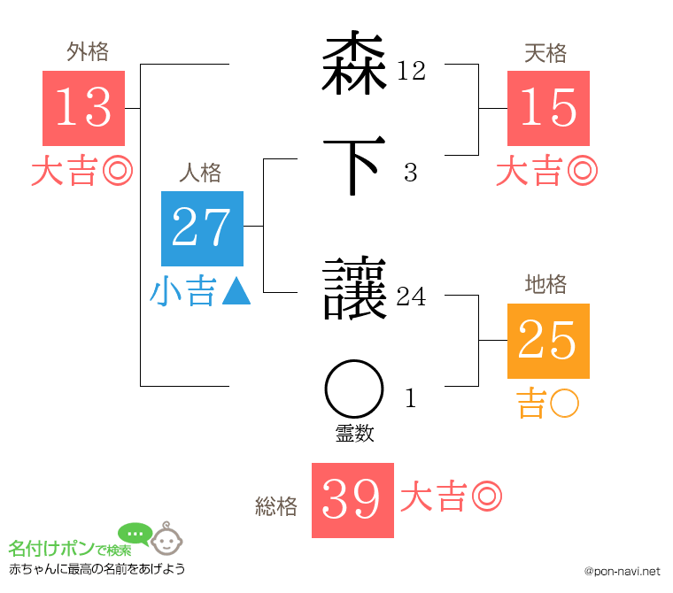 森下 讓さんの姓名判断結果