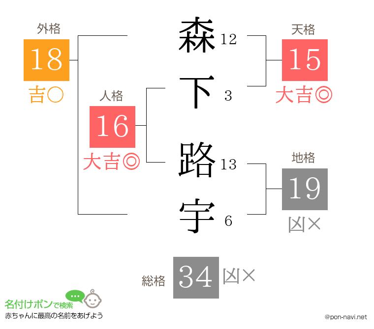 森下 路宇さんの姓名判断結果