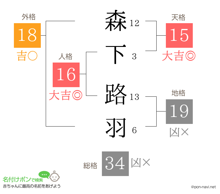 森下 路羽さんの姓名判断結果