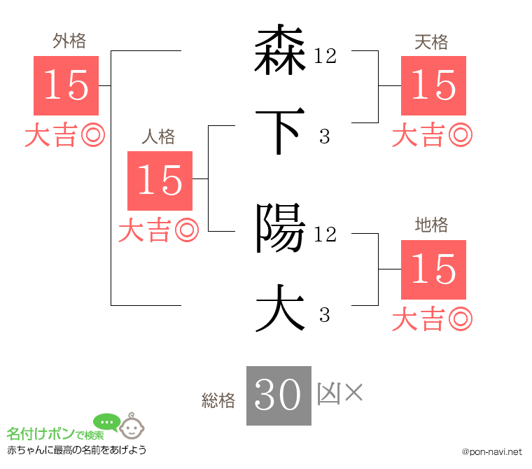 森下 陽大さんの姓名判断結果