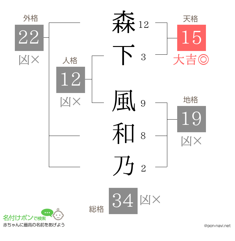 森下 風和乃さんの姓名判断結果