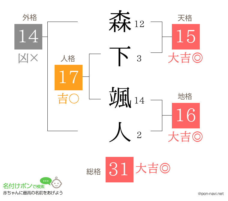 森下 颯人さんの姓名判断結果