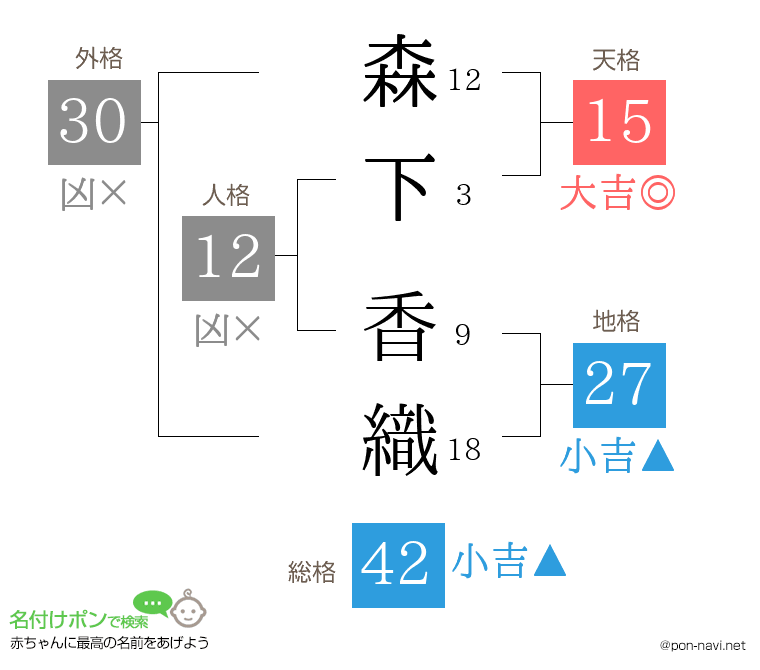 森下 香織さんの姓名判断結果