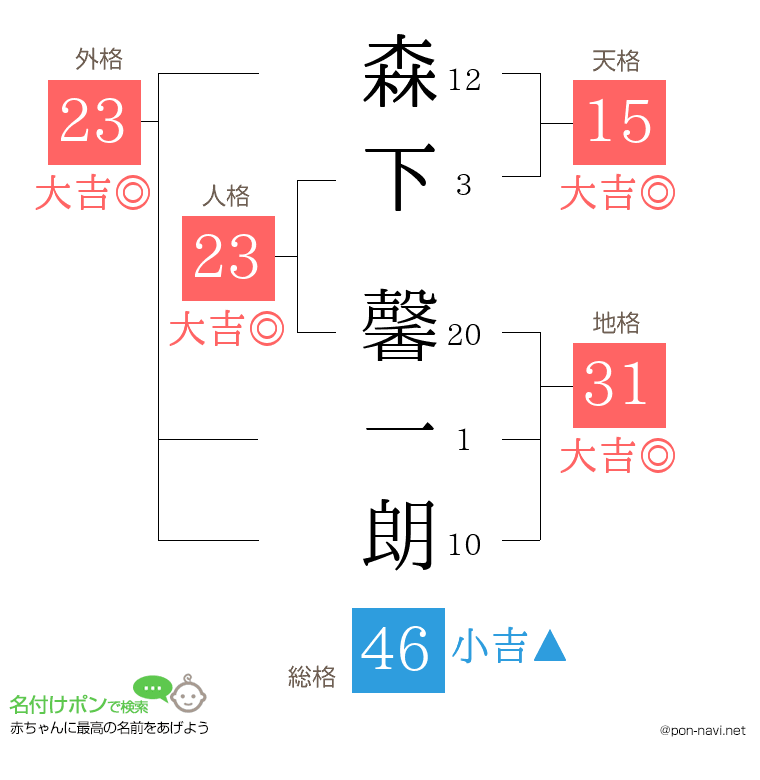 森下 馨一朗さんの姓名判断結果