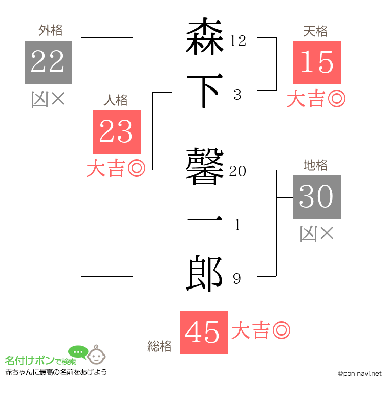 森下 馨一郎さんの姓名判断結果