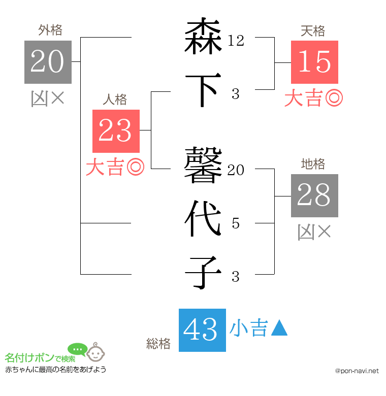 森下 馨代子さんの姓名判断結果