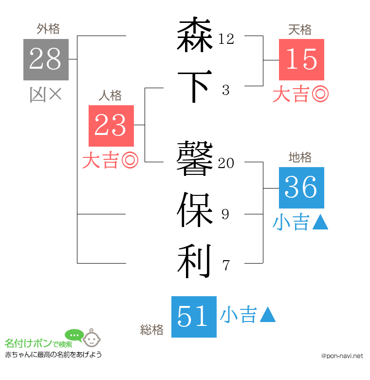 森下 馨保利さんの姓名判断結果