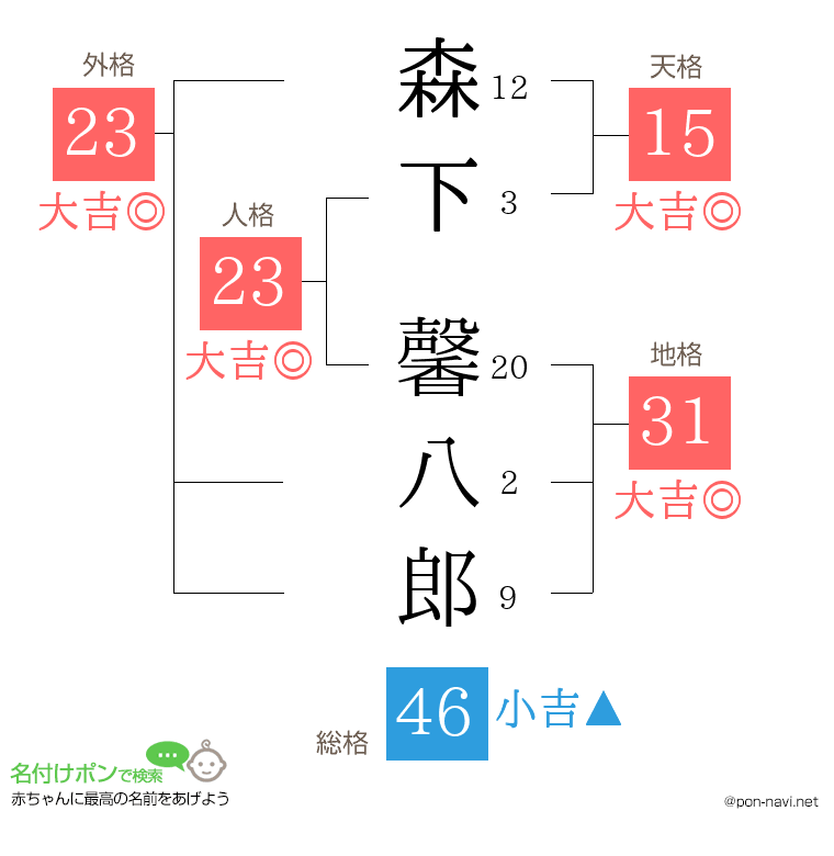 森下 馨八郎さんの姓名判断結果