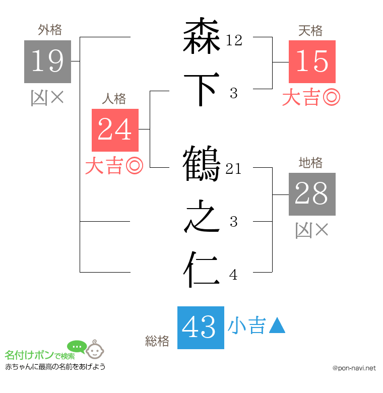 森下 鶴之仁さんの姓名判断結果