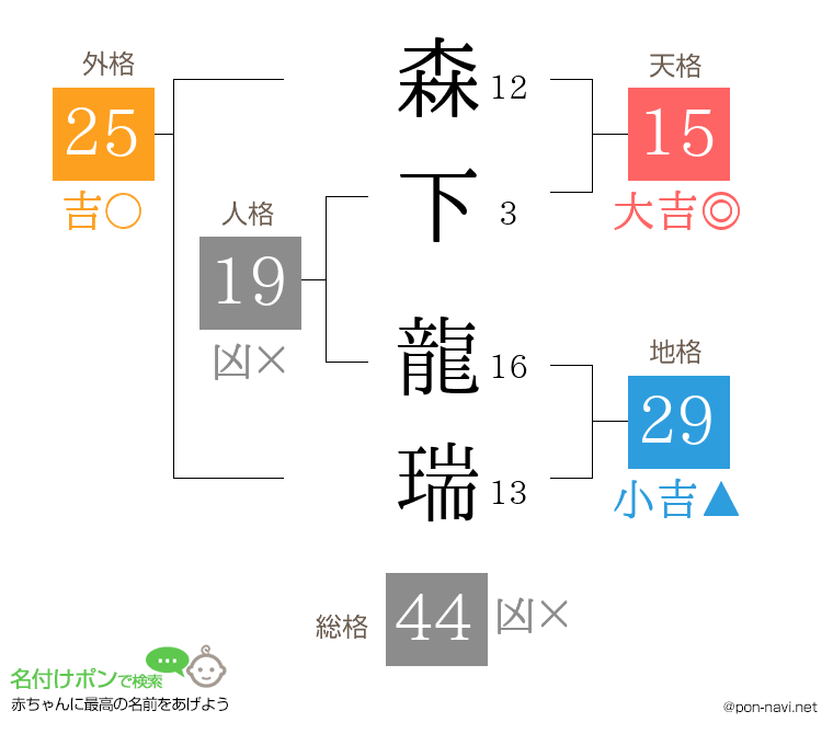森下 龍瑞さんの姓名判断結果