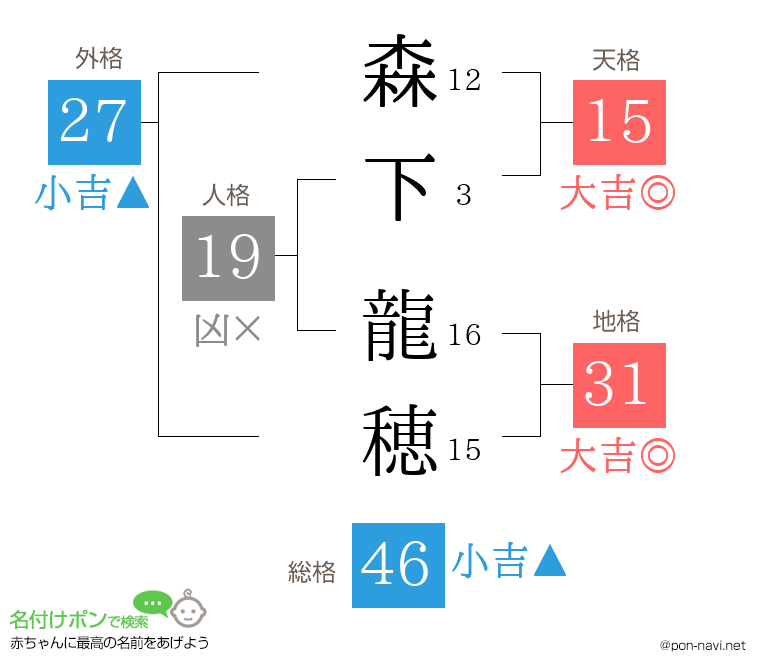 森下 龍穂さんの姓名判断結果