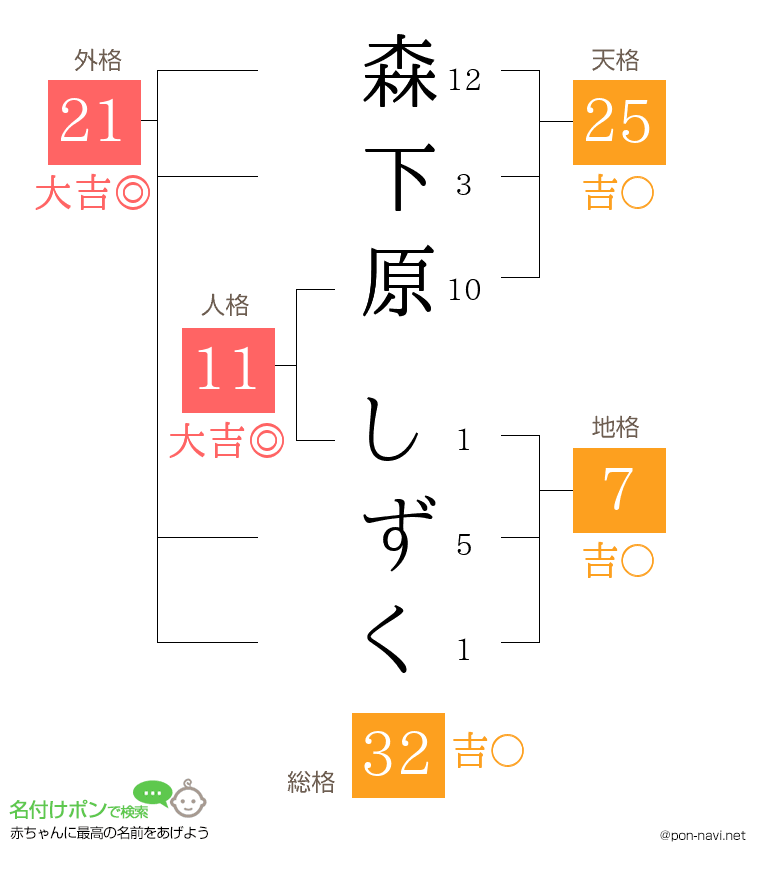 森下原 しずくさんの姓名判断結果