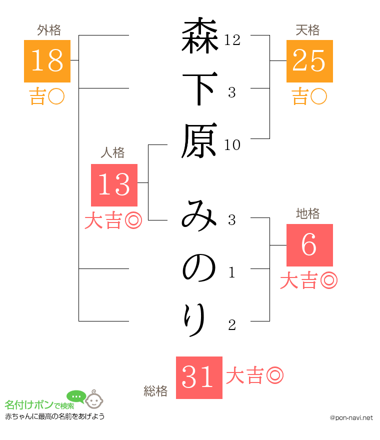 森下原 みのりさんの姓名判断結果