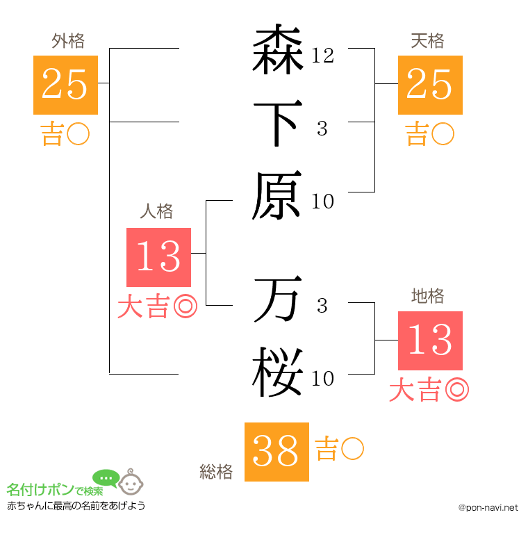 森下原 万桜さんの姓名判断結果