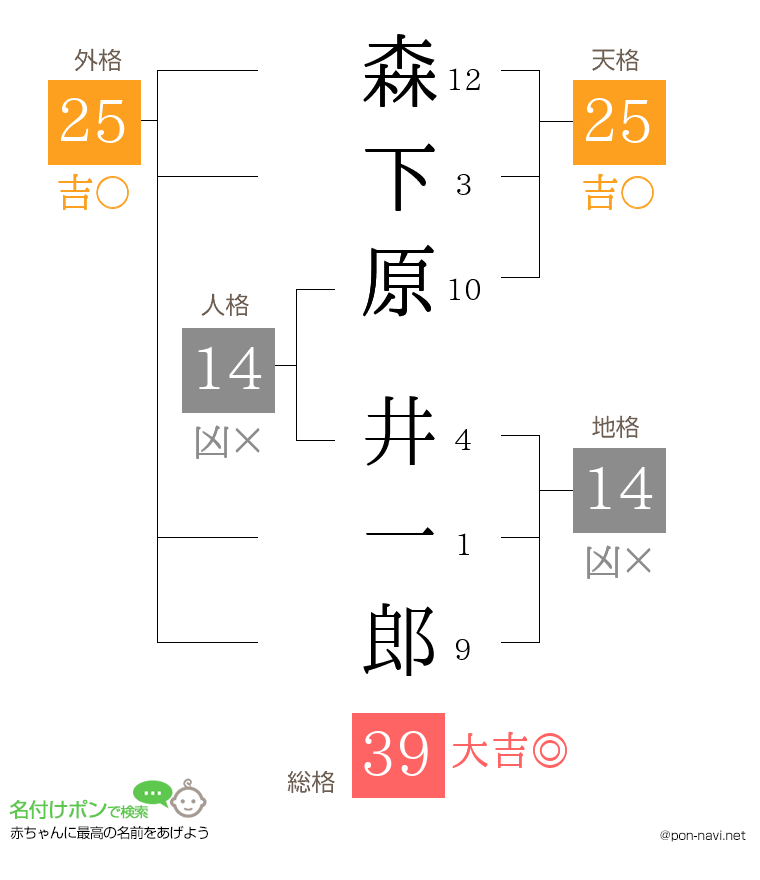 森下原 井一郎さんの姓名判断結果