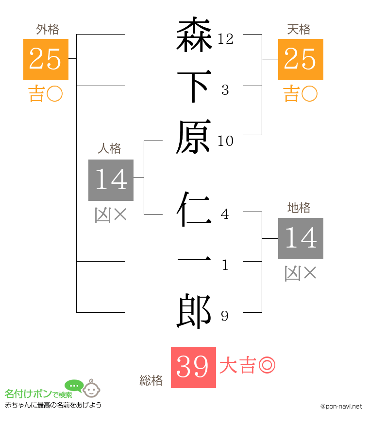 森下原 仁一郎さんの姓名判断結果